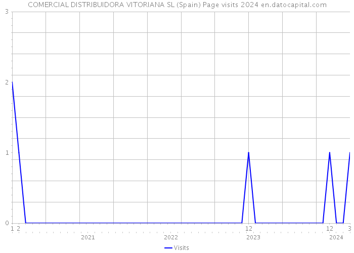 COMERCIAL DISTRIBUIDORA VITORIANA SL (Spain) Page visits 2024 