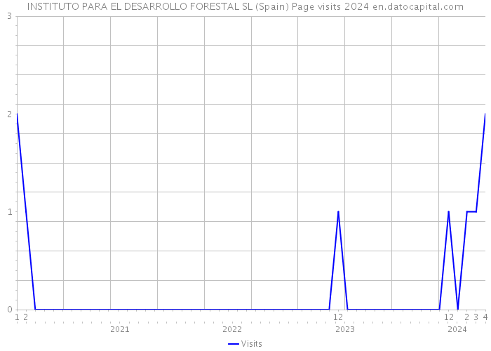 INSTITUTO PARA EL DESARROLLO FORESTAL SL (Spain) Page visits 2024 