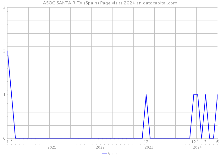 ASOC SANTA RITA (Spain) Page visits 2024 