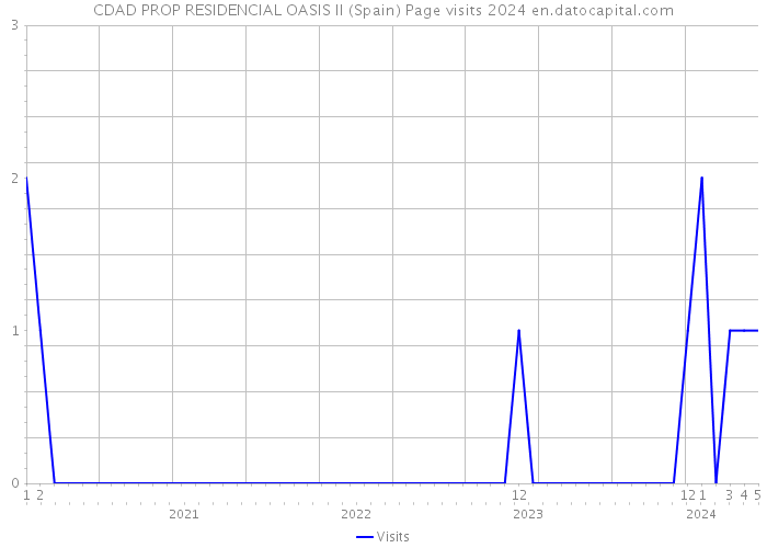 CDAD PROP RESIDENCIAL OASIS II (Spain) Page visits 2024 