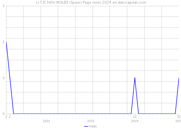  U.T.E. NOU MOLES (Spain) Page visits 2024 