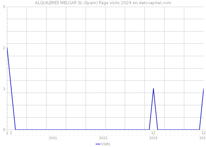 ALQUILERES MELGAR SL (Spain) Page visits 2024 