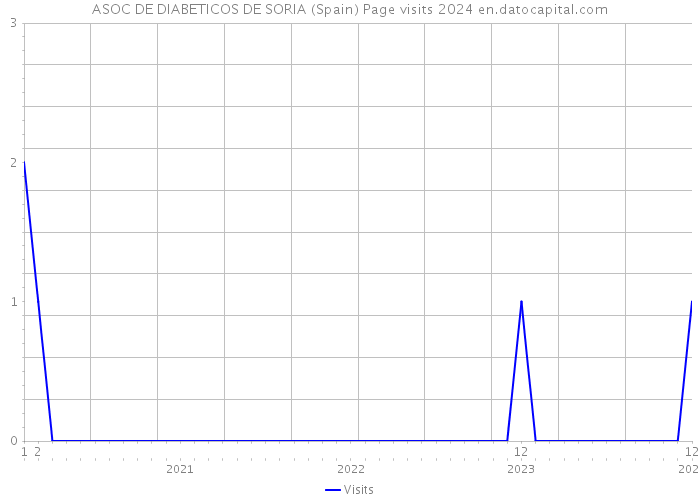 ASOC DE DIABETICOS DE SORIA (Spain) Page visits 2024 