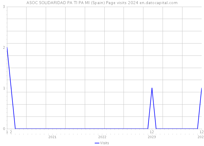 ASOC SOLIDARIDAD PA TI PA MI (Spain) Page visits 2024 