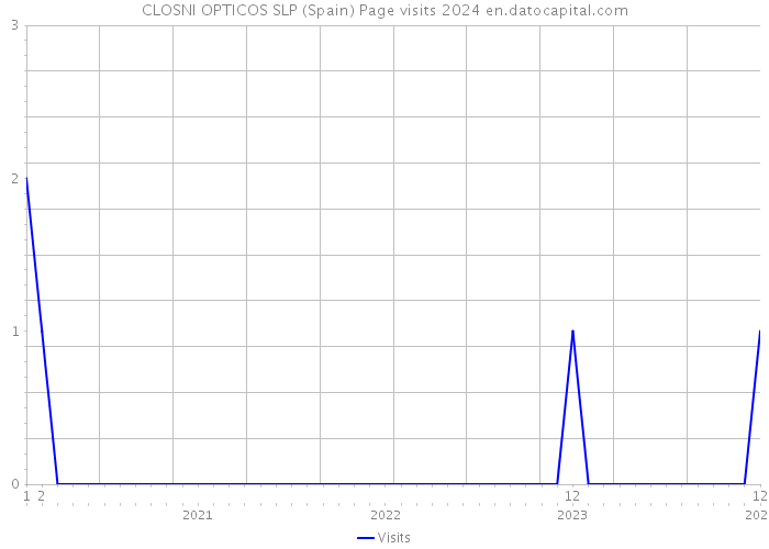 CLOSNI OPTICOS SLP (Spain) Page visits 2024 