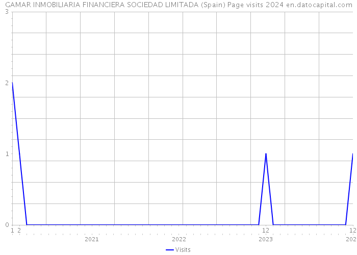 GAMAR INMOBILIARIA FINANCIERA SOCIEDAD LIMITADA (Spain) Page visits 2024 