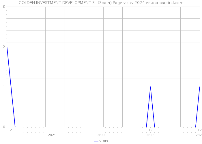 GOLDEN INVESTMENT DEVELOPMENT SL (Spain) Page visits 2024 
