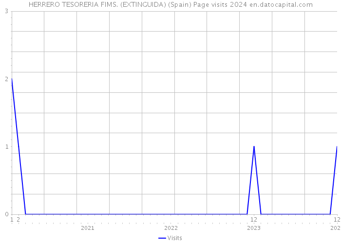 HERRERO TESORERIA FIMS. (EXTINGUIDA) (Spain) Page visits 2024 