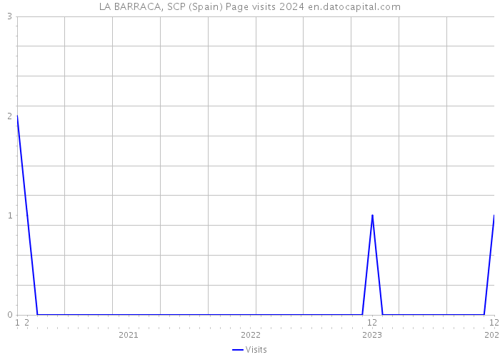 LA BARRACA, SCP (Spain) Page visits 2024 