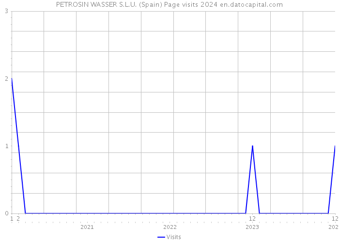 PETROSIN WASSER S.L.U. (Spain) Page visits 2024 