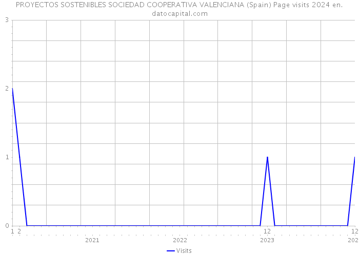 PROYECTOS SOSTENIBLES SOCIEDAD COOPERATIVA VALENCIANA (Spain) Page visits 2024 