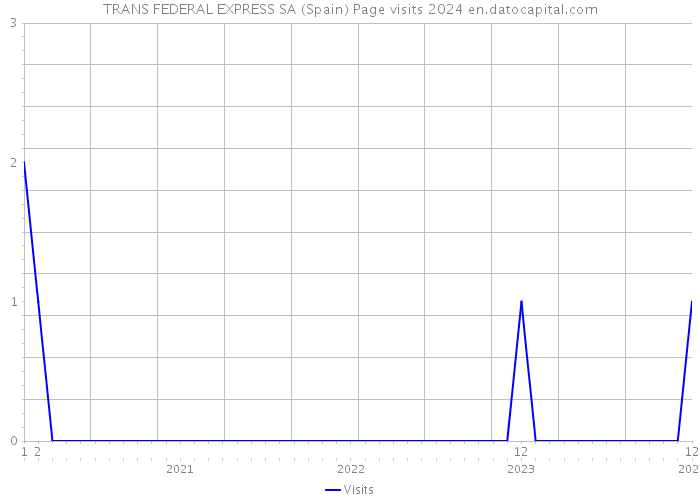 TRANS FEDERAL EXPRESS SA (Spain) Page visits 2024 