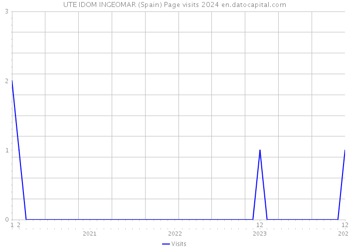UTE IDOM INGEOMAR (Spain) Page visits 2024 
