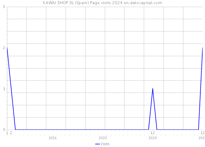 KAWAI SHOP SL (Spain) Page visits 2024 