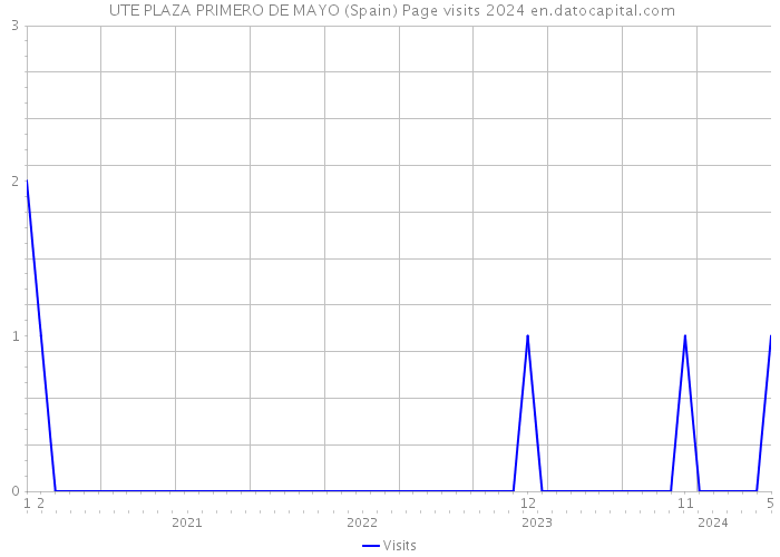  UTE PLAZA PRIMERO DE MAYO (Spain) Page visits 2024 