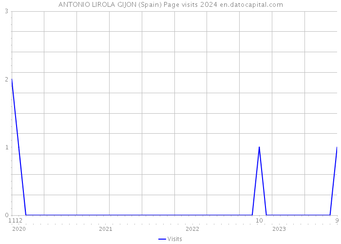 ANTONIO LIROLA GIJON (Spain) Page visits 2024 