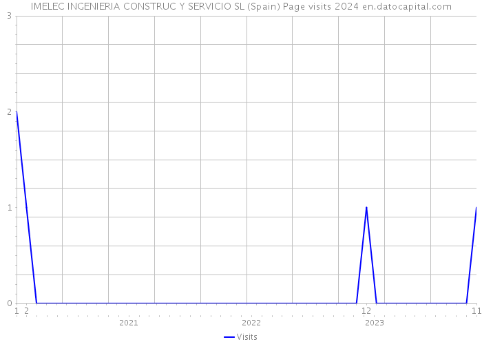 IMELEC INGENIERIA CONSTRUC Y SERVICIO SL (Spain) Page visits 2024 