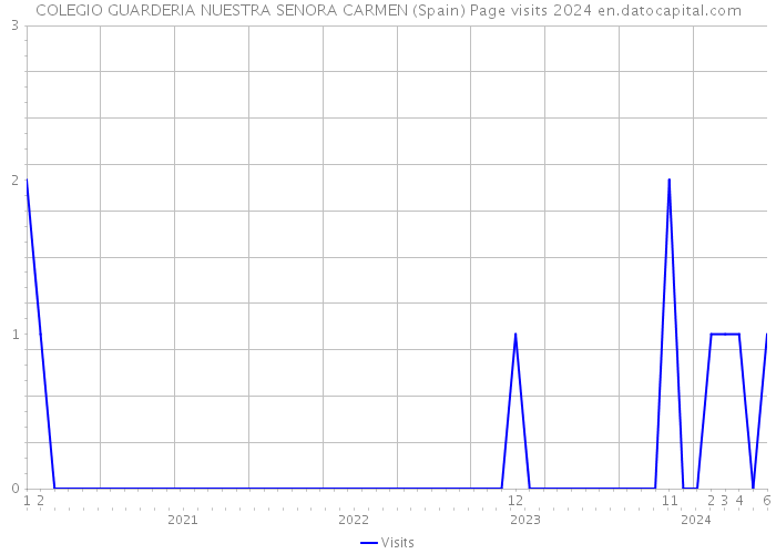 COLEGIO GUARDERIA NUESTRA SENORA CARMEN (Spain) Page visits 2024 