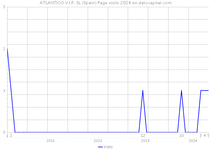 ATLANTICO V.I.P. SL (Spain) Page visits 2024 
