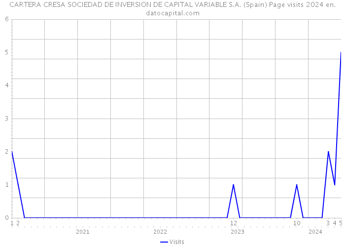 CARTERA CRESA SOCIEDAD DE INVERSION DE CAPITAL VARIABLE S.A. (Spain) Page visits 2024 