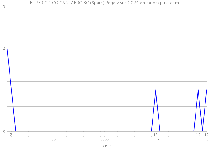 EL PERIODICO CANTABRO SC (Spain) Page visits 2024 