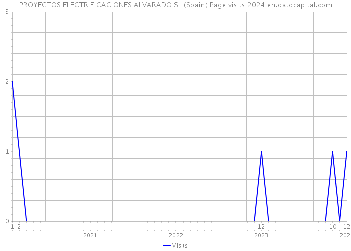 PROYECTOS ELECTRIFICACIONES ALVARADO SL (Spain) Page visits 2024 