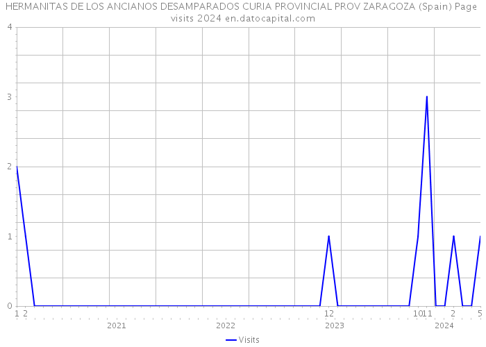 HERMANITAS DE LOS ANCIANOS DESAMPARADOS CURIA PROVINCIAL PROV ZARAGOZA (Spain) Page visits 2024 