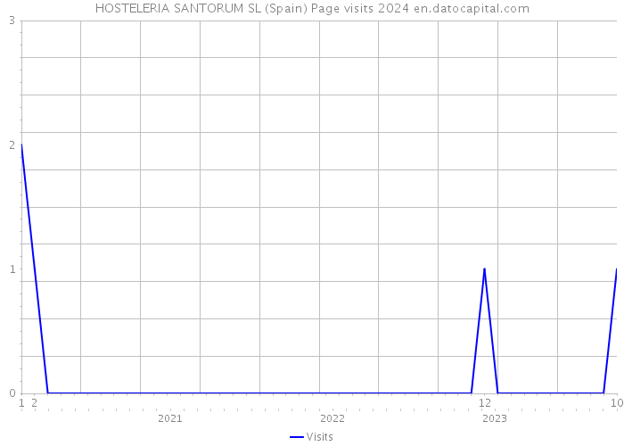 HOSTELERIA SANTORUM SL (Spain) Page visits 2024 