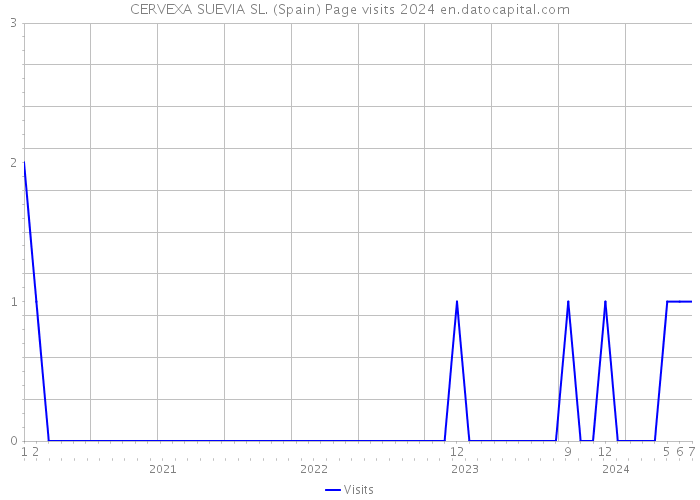 CERVEXA SUEVIA SL. (Spain) Page visits 2024 