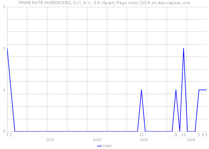 PRIME RATE INVERSIONES, S.I.C.A.V., S.A (Spain) Page visits 2024 