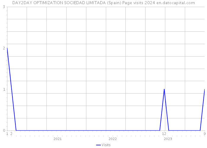 DAY2DAY OPTIMIZATION SOCIEDAD LIMITADA (Spain) Page visits 2024 