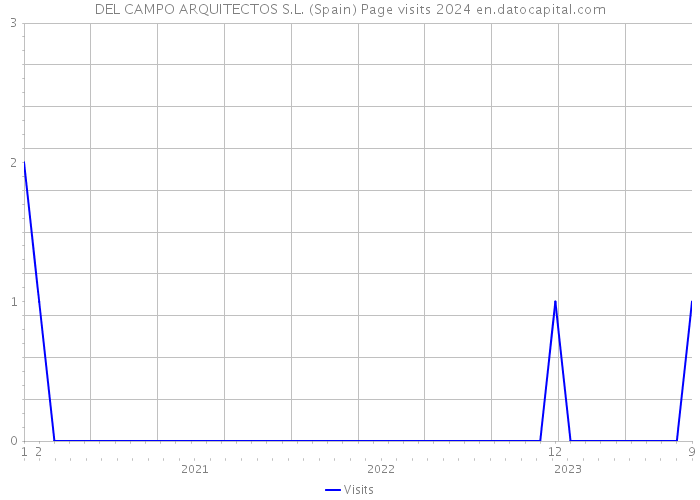 DEL CAMPO ARQUITECTOS S.L. (Spain) Page visits 2024 
