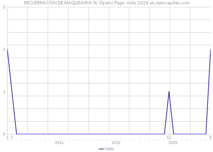 RECUPERACION DE MAQUINARIA SL (Spain) Page visits 2024 
