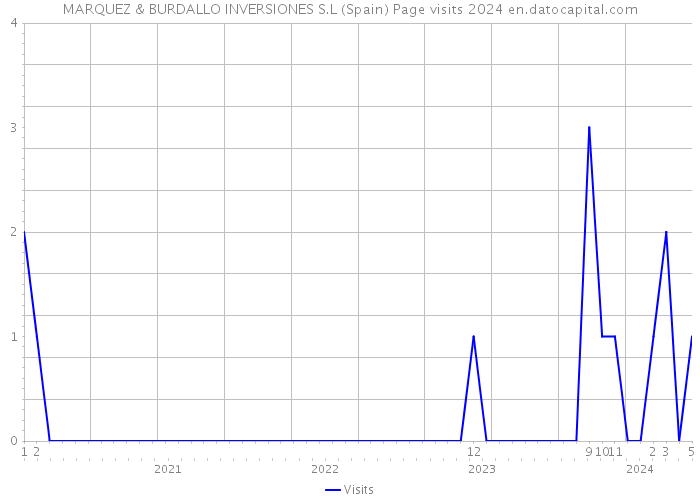 MARQUEZ & BURDALLO INVERSIONES S.L (Spain) Page visits 2024 