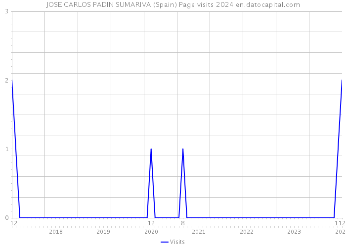 JOSE CARLOS PADIN SUMARIVA (Spain) Page visits 2024 