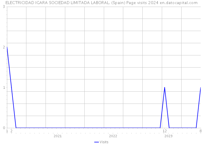 ELECTRICIDAD IGARA SOCIEDAD LIMITADA LABORAL. (Spain) Page visits 2024 