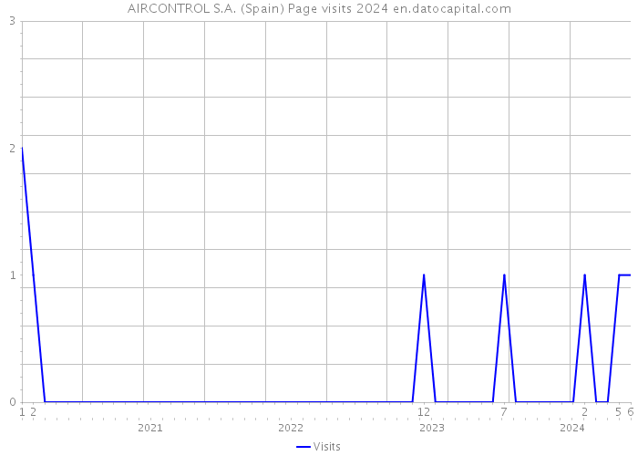 AIRCONTROL S.A. (Spain) Page visits 2024 