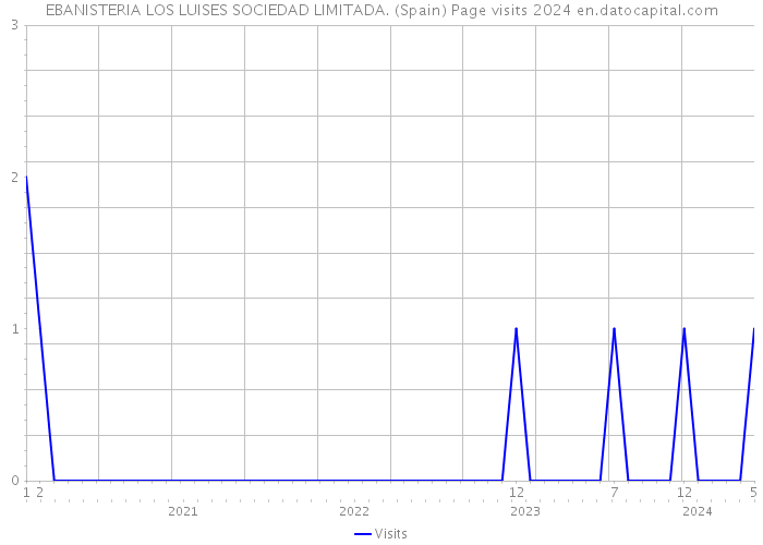 EBANISTERIA LOS LUISES SOCIEDAD LIMITADA. (Spain) Page visits 2024 