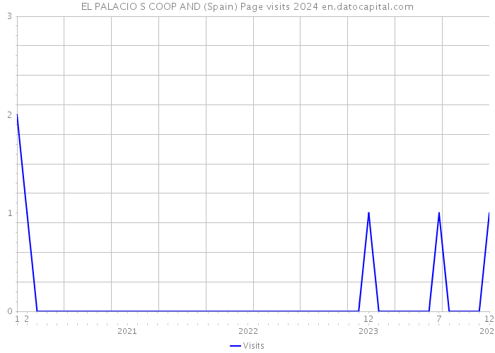 EL PALACIO S COOP AND (Spain) Page visits 2024 