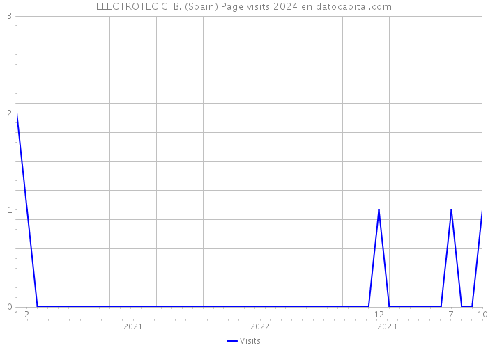 ELECTROTEC C. B. (Spain) Page visits 2024 