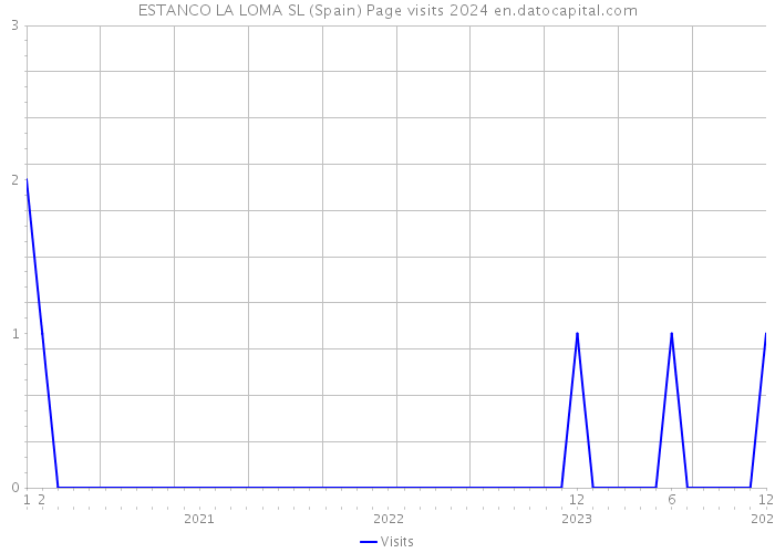 ESTANCO LA LOMA SL (Spain) Page visits 2024 
