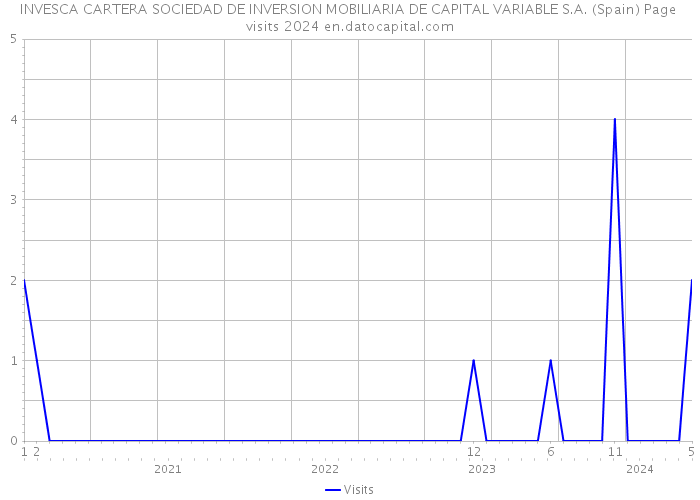 INVESCA CARTERA SOCIEDAD DE INVERSION MOBILIARIA DE CAPITAL VARIABLE S.A. (Spain) Page visits 2024 