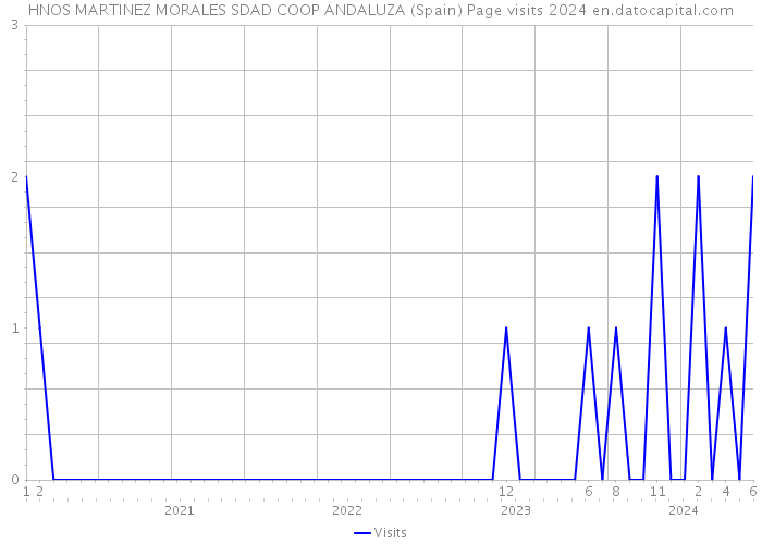 HNOS MARTINEZ MORALES SDAD COOP ANDALUZA (Spain) Page visits 2024 