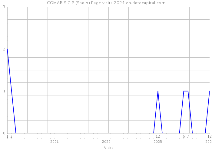 COMAR S C P (Spain) Page visits 2024 