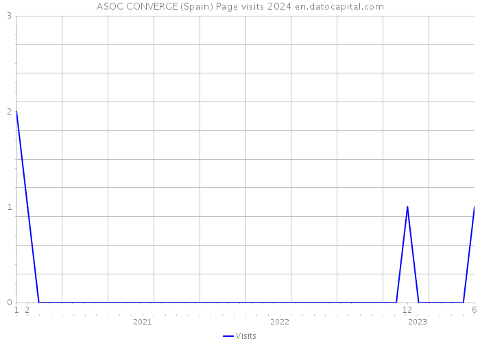 ASOC CONVERGE (Spain) Page visits 2024 
