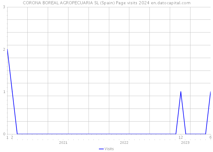 CORONA BOREAL AGROPECUARIA SL (Spain) Page visits 2024 