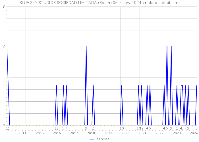 BLUE SKY STUDIOS SOCIEDAD LIMITADA (Spain) Searches 2024 