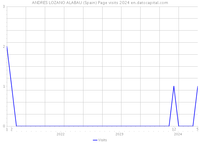 ANDRES LOZANO ALABAU (Spain) Page visits 2024 