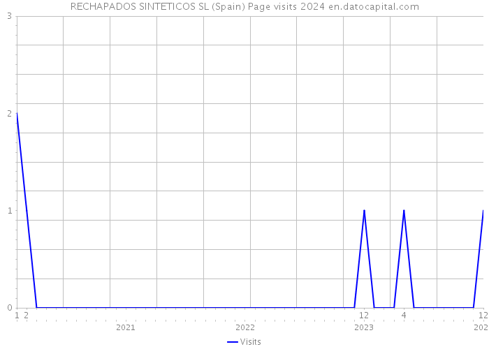 RECHAPADOS SINTETICOS SL (Spain) Page visits 2024 