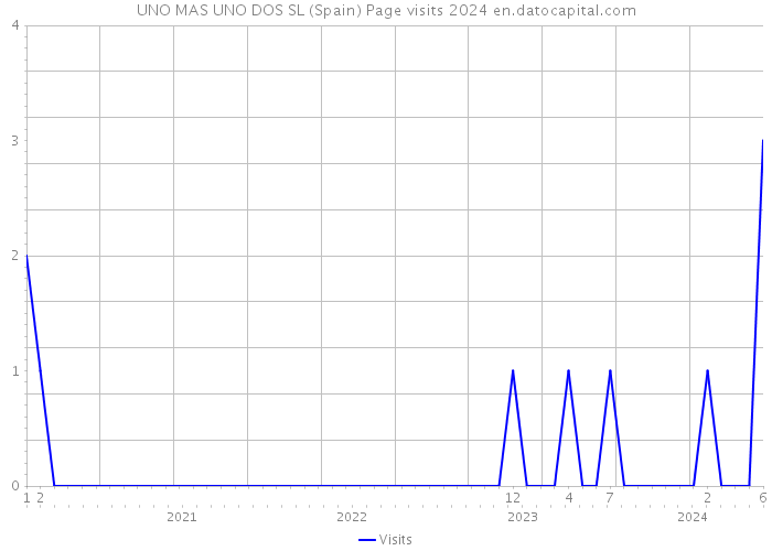 UNO MAS UNO DOS SL (Spain) Page visits 2024 
